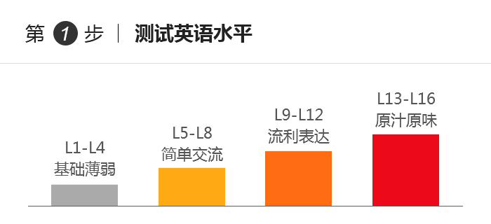 日常英语口语培训