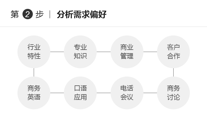 日常英语口语培训