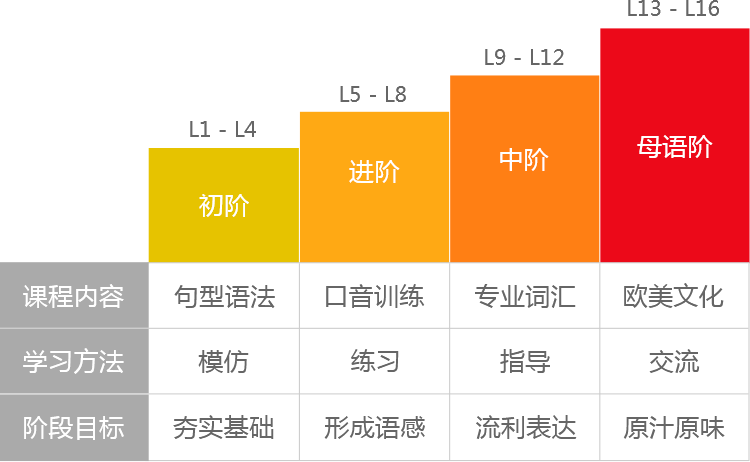 英语口语培训